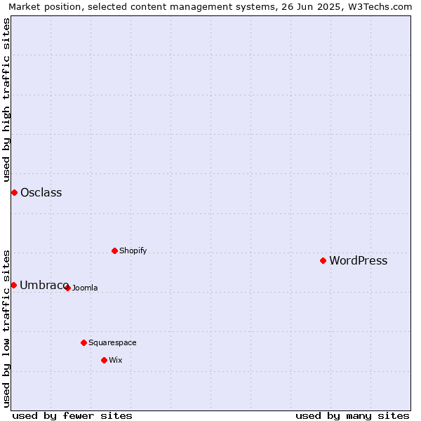 Market position of WordPress vs. Osclass vs. Umbraco