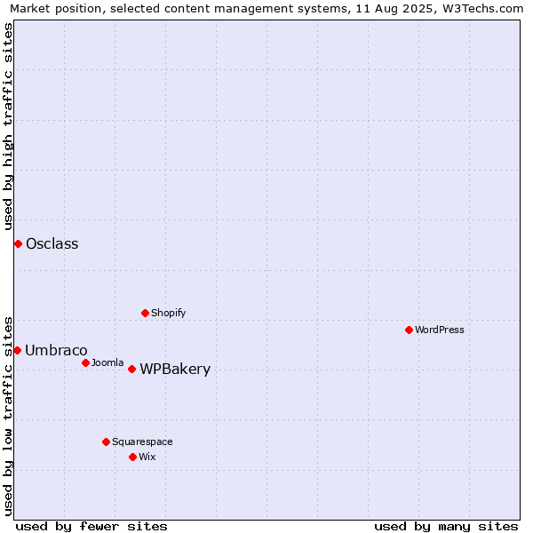 Market position of WPBakery vs. Osclass vs. Umbraco