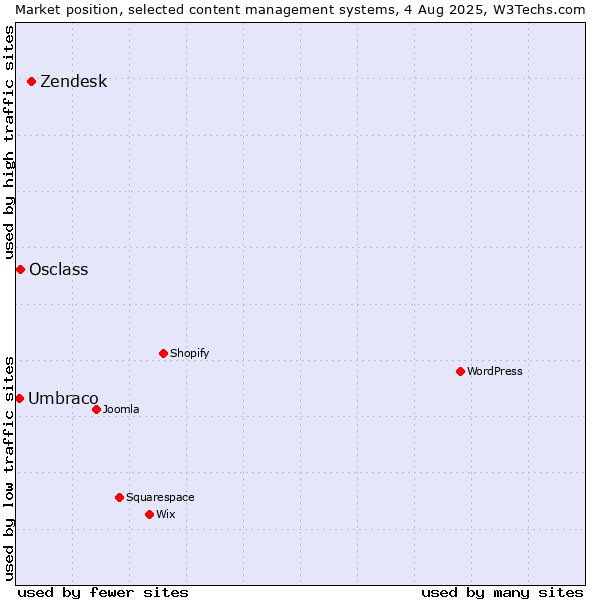 Market position of Zendesk vs. Osclass vs. Umbraco