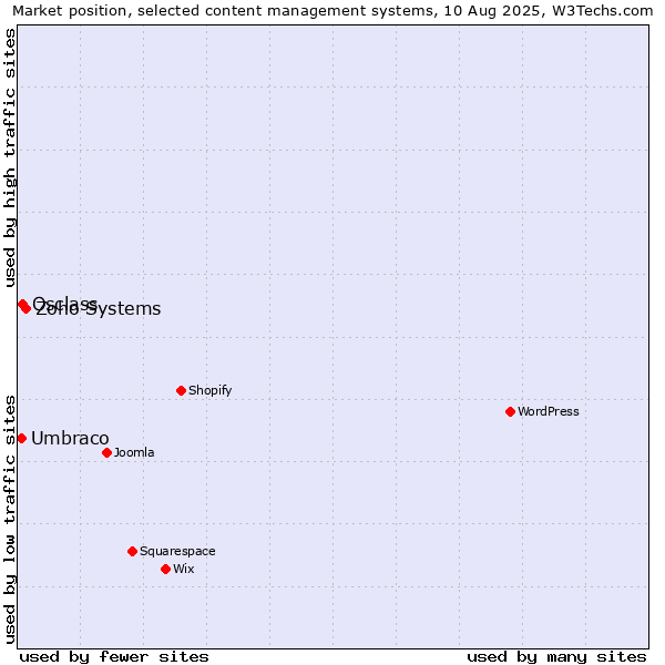 Market position of Zoho Systems vs. Osclass vs. Umbraco