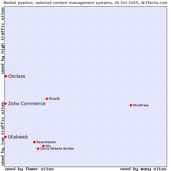 Market position of Osclass vs. Zoho Commerce vs. Utabweb