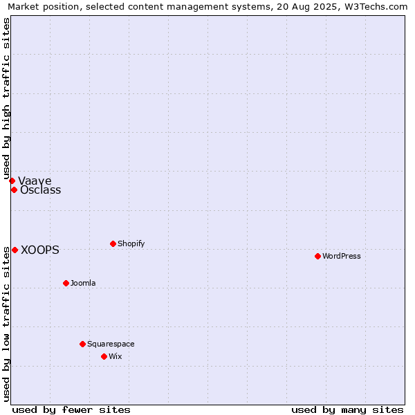 Market position of XOOPS vs. Osclass vs. Vaave