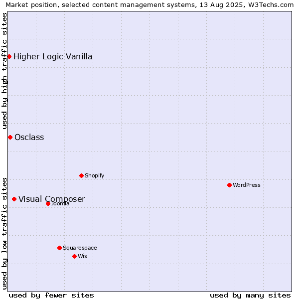 Market position of Visual Composer vs. Osclass vs. Higher Logic Vanilla