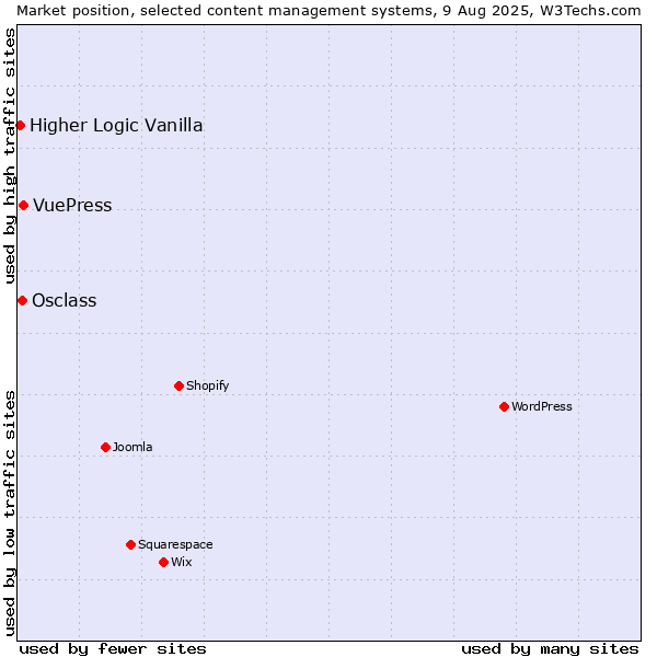 Market position of VuePress vs. Osclass vs. Higher Logic Vanilla