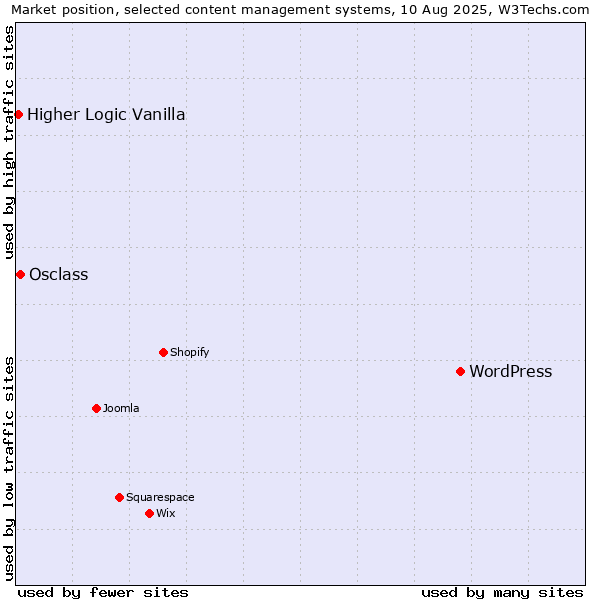 Market position of WordPress vs. Osclass vs. Higher Logic Vanilla