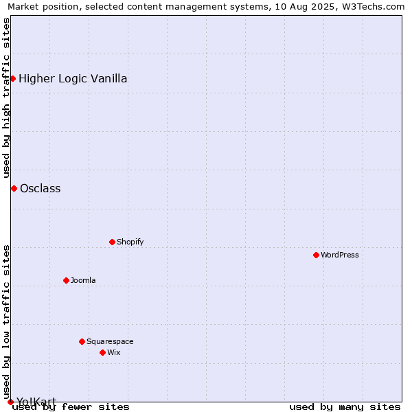 Market position of Osclass vs. Higher Logic Vanilla vs. Yo!Kart