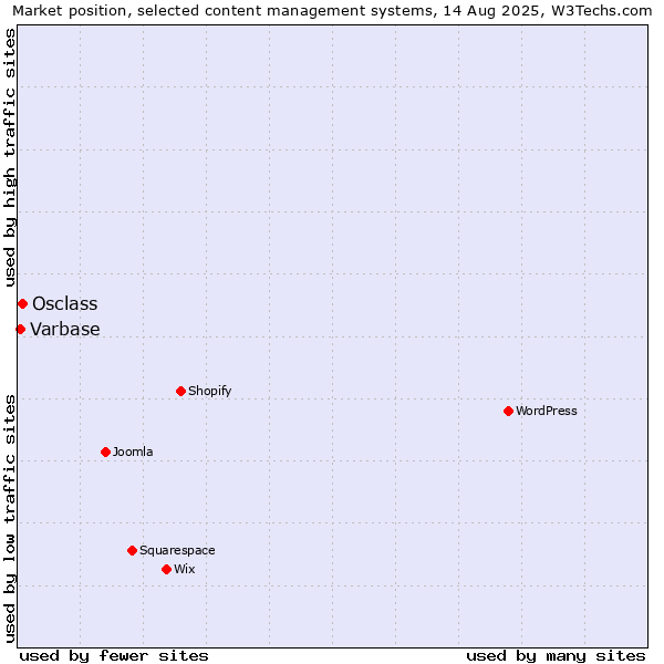 Market position of Osclass vs. Varbase