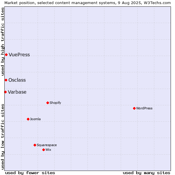 Market position of VuePress vs. Osclass vs. Varbase