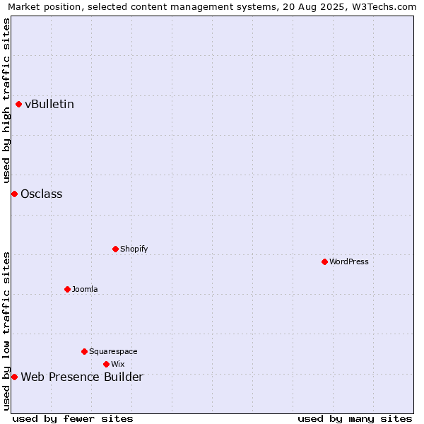 Market position of vBulletin vs. Web Presence Builder vs. Osclass