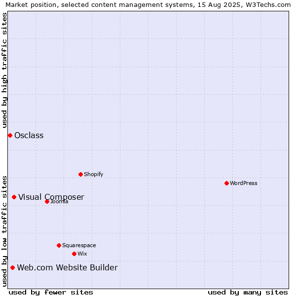 Market position of Visual Composer vs. Web.com Website Builder vs. Osclass
