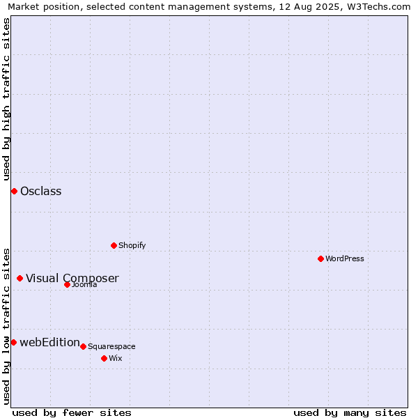 Market position of Visual Composer vs. Osclass vs. webEdition