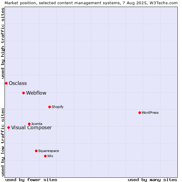 Market position of Webflow vs. Visual Composer vs. Osclass