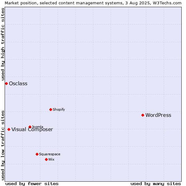 Market position of WordPress vs. Visual Composer vs. Osclass