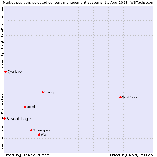 Market position of Osclass vs. Visual Page