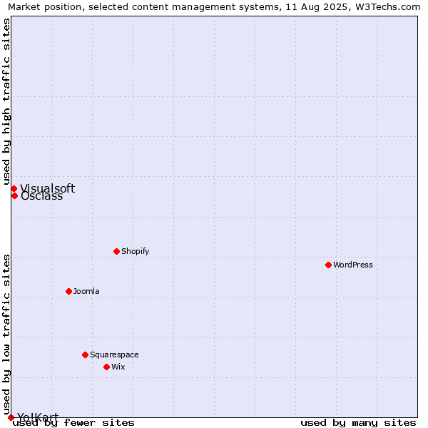 Market position of Osclass vs. Visualsoft vs. Yo!Kart