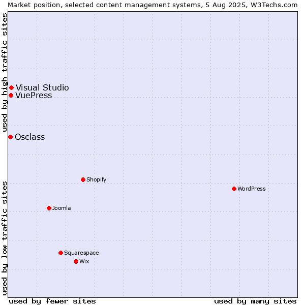Market position of Visual Studio vs. VuePress vs. Osclass