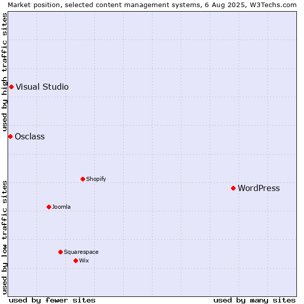 Market position of WordPress vs. Visual Studio vs. Osclass