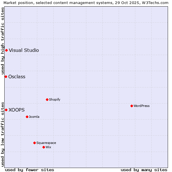 Market position of Visual Studio vs. XOOPS vs. Osclass