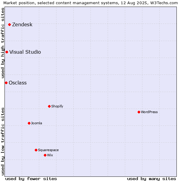 Market position of Zendesk vs. Visual Studio vs. Osclass