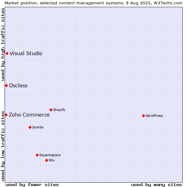 Market position of Visual Studio vs. Osclass vs. Zoho Commerce