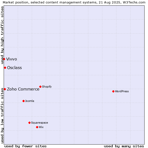 Market position of Osclass vs. Zoho Commerce vs. Vivvo