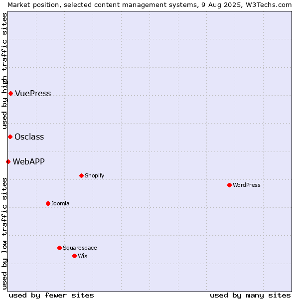 Market position of VuePress vs. Osclass vs. WebAPP
