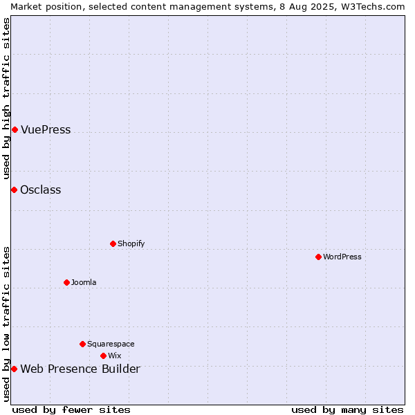 Market position of VuePress vs. Web Presence Builder vs. Osclass