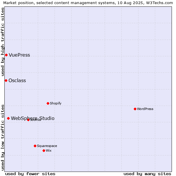 Market position of WebSphere Studio vs. VuePress vs. Osclass