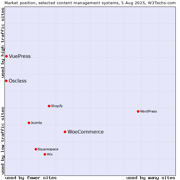 Market position of WooCommerce vs. VuePress vs. Osclass