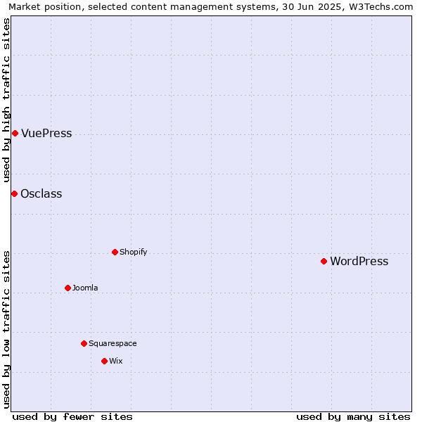 Market position of WordPress vs. VuePress vs. Osclass