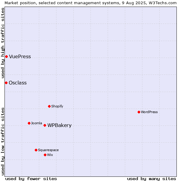 Market position of WPBakery vs. VuePress vs. Osclass