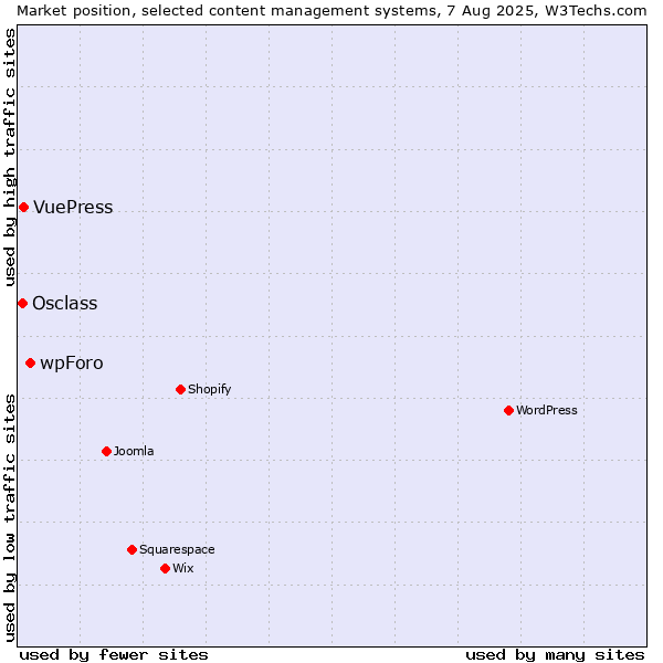 Market position of wpForo vs. VuePress vs. Osclass