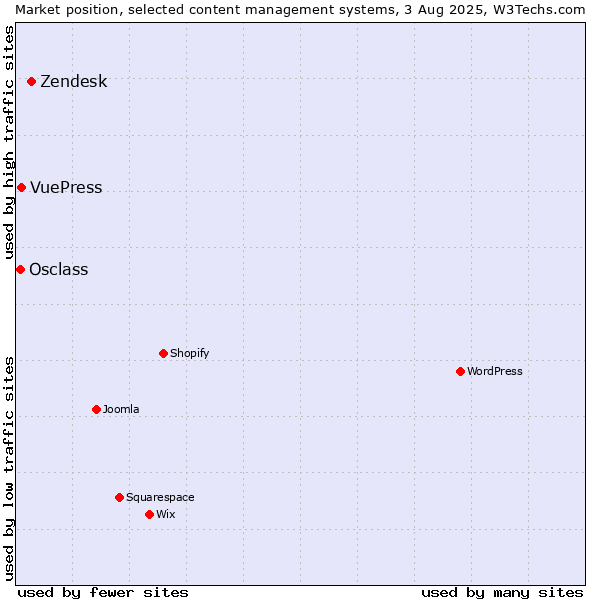 Market position of Zendesk vs. VuePress vs. Osclass