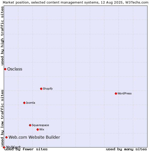 Market position of Web.com Website Builder vs. Osclass vs. Yo!Kart