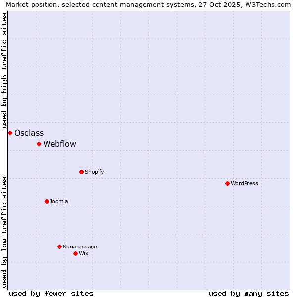 Market position of Webflow vs. Osclass