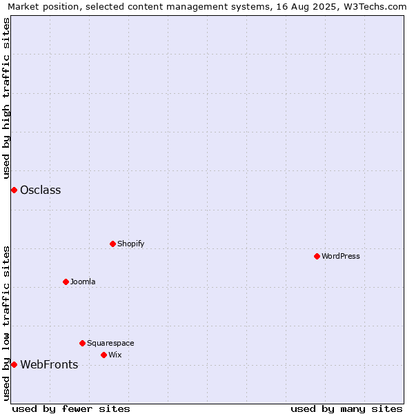 Market position of Osclass vs. WebFronts