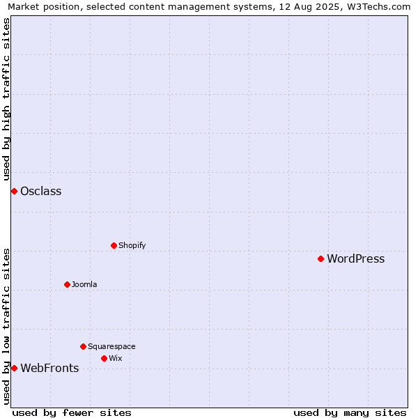Market position of WordPress vs. Osclass vs. WebFronts