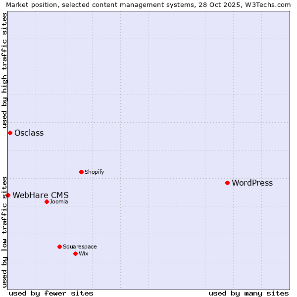 Market position of WordPress vs. Osclass vs. WebHare CMS