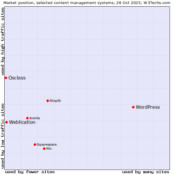 Market position of WordPress vs. Weblication vs. Osclass