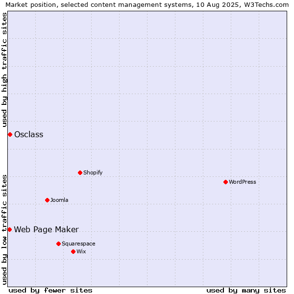 Market position of Osclass vs. Web Page Maker