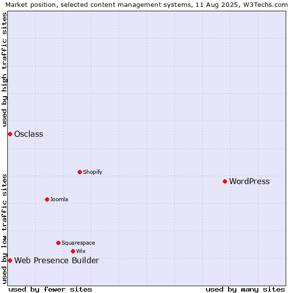 Market position of WordPress vs. Web Presence Builder vs. Osclass