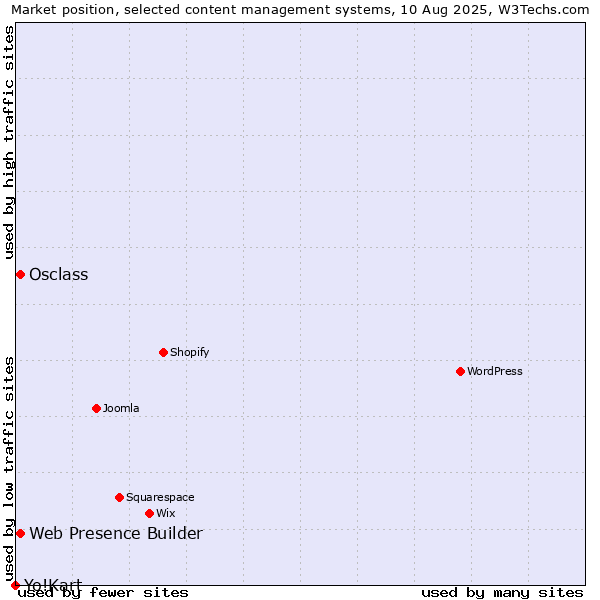 Market position of Web Presence Builder vs. Osclass vs. Yo!Kart