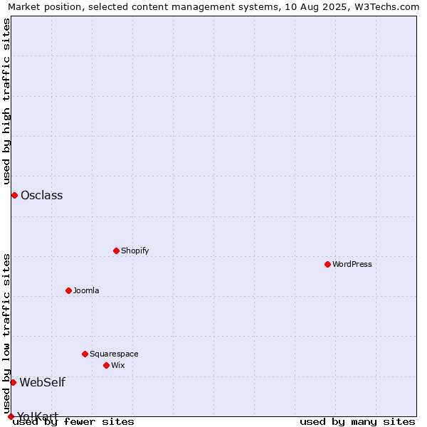 Market position of Osclass vs. WebSelf vs. Yo!Kart