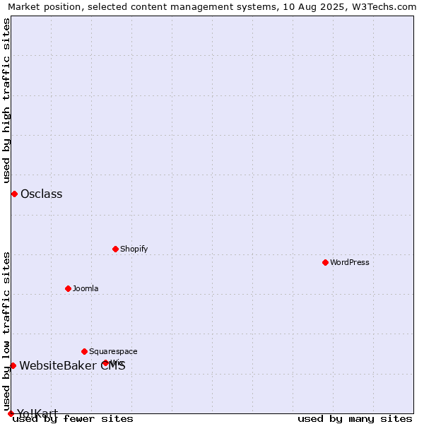 Market position of Osclass vs. WebsiteBaker CMS vs. Yo!Kart
