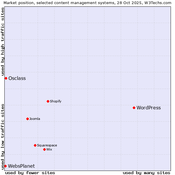 Market position of WordPress vs. Osclass vs. WebsPlanet