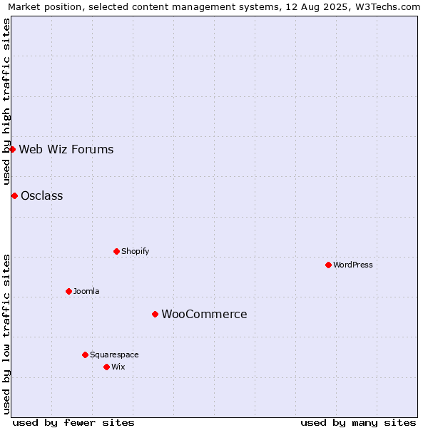 Market position of WooCommerce vs. Osclass vs. Web Wiz Forums