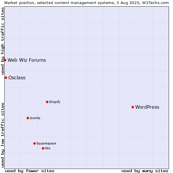 Market position of WordPress vs. Osclass vs. Web Wiz Forums