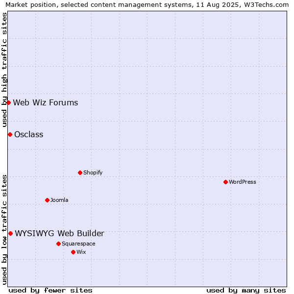 Market position of WYSIWYG Web Builder vs. Osclass vs. Web Wiz Forums