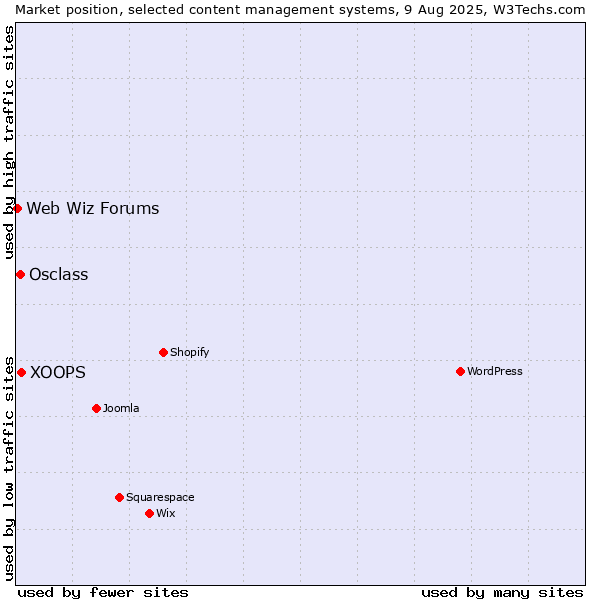 Market position of XOOPS vs. Osclass vs. Web Wiz Forums
