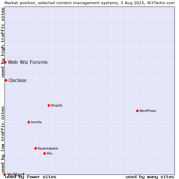 Market position of Osclass vs. Web Wiz Forums vs. Yo!Kart